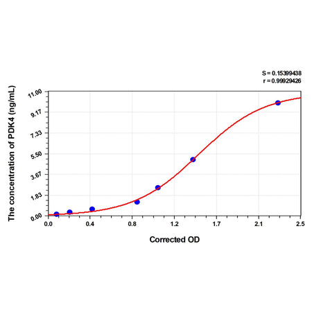 MSE PRO Human PDK4(Pyruvate Dehydrogenase Kinase Isozyme 4) ELISA Kit