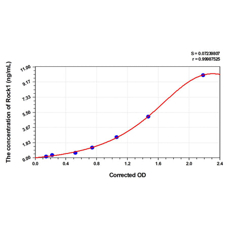 MSE PRO Mouse Rock1(Rho Associated Coiled Coil Containing Protein Kinase 1) ELISA Kit