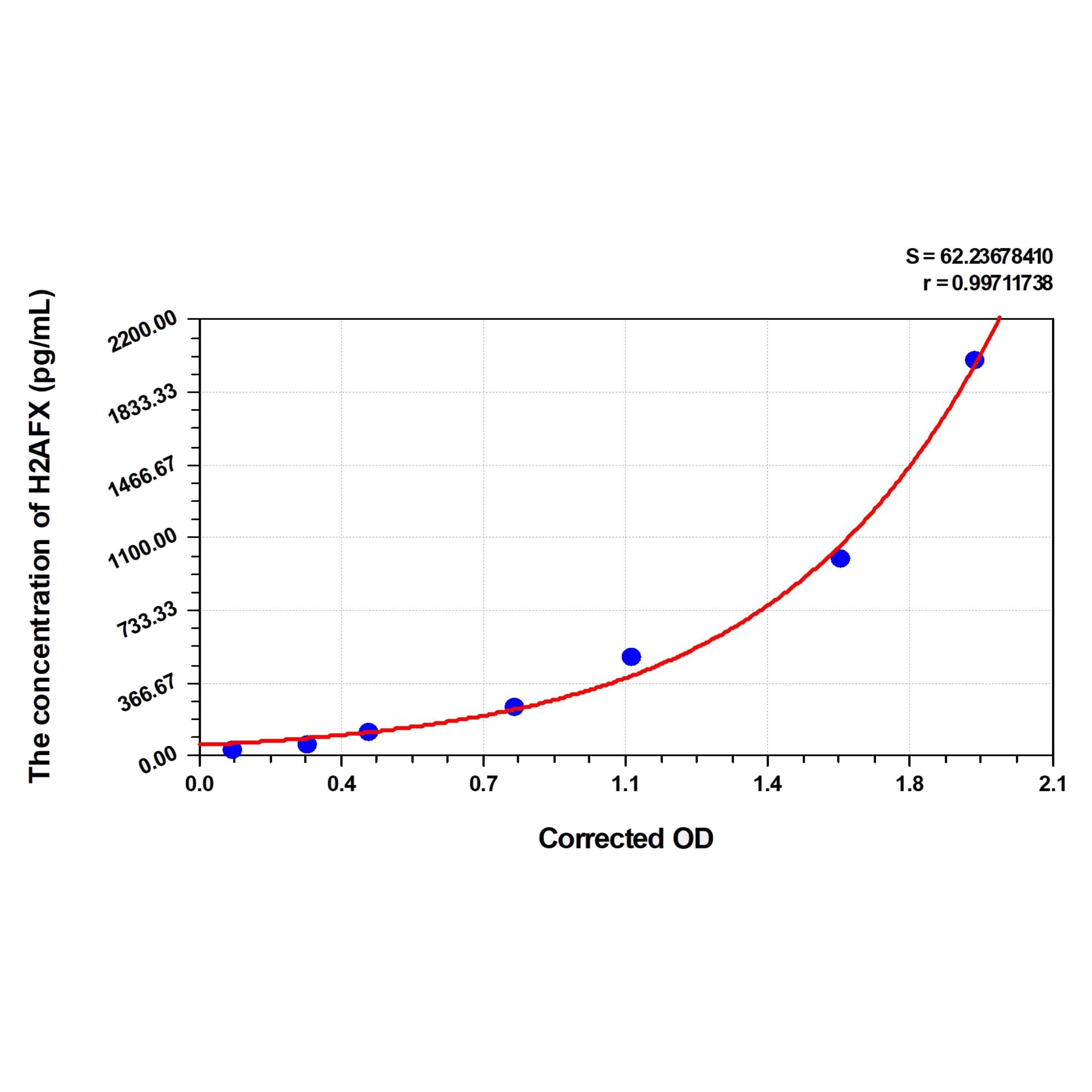 MSE PRO Mouse H2AFX(H2A Histone Family, Member X) ELISA Kit