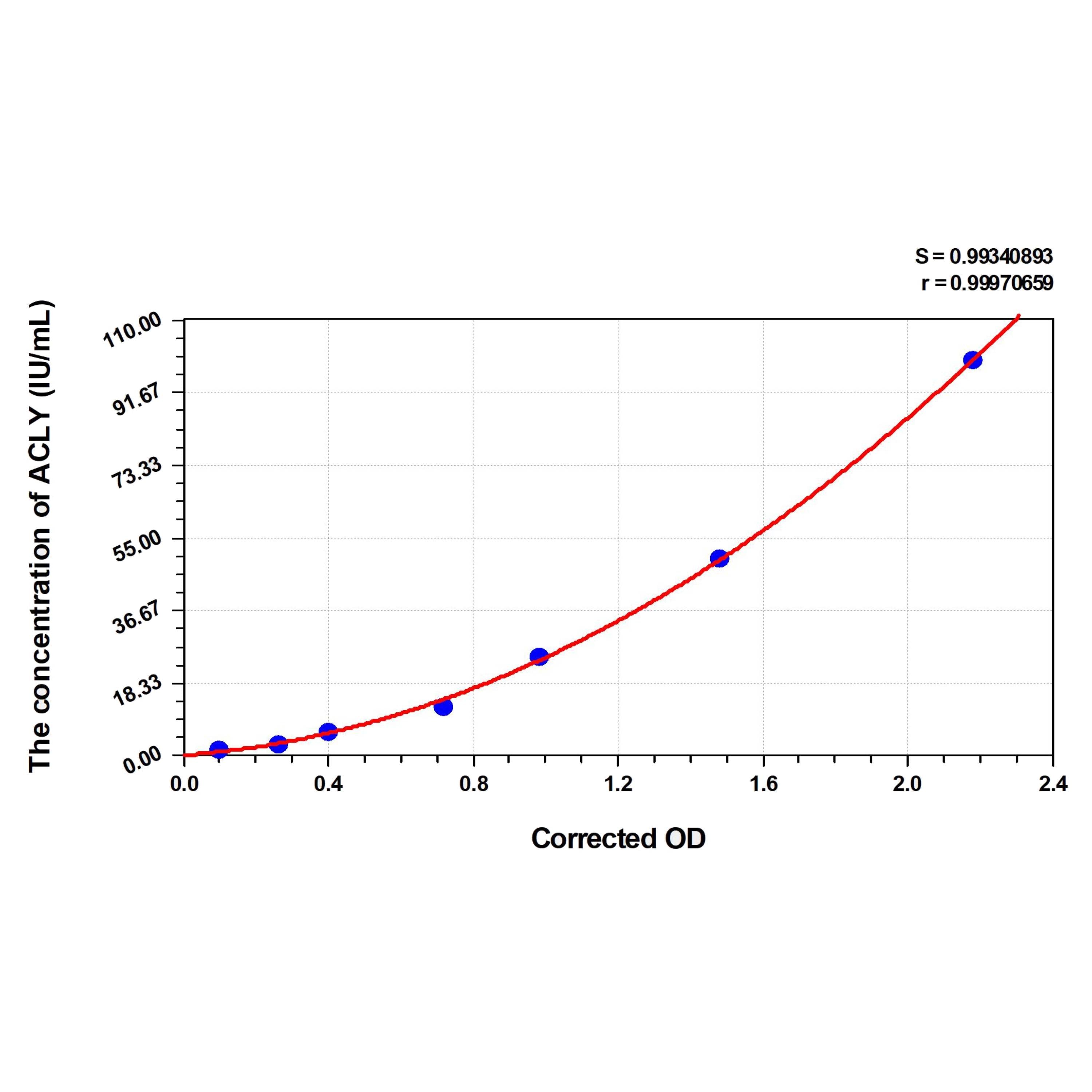 MSE PRO Human ACLY(ATP-citRate Synthase) ELISA Kit