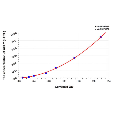 MSE PRO Human ACLY(ATP-citRate Synthase) ELISA Kit
