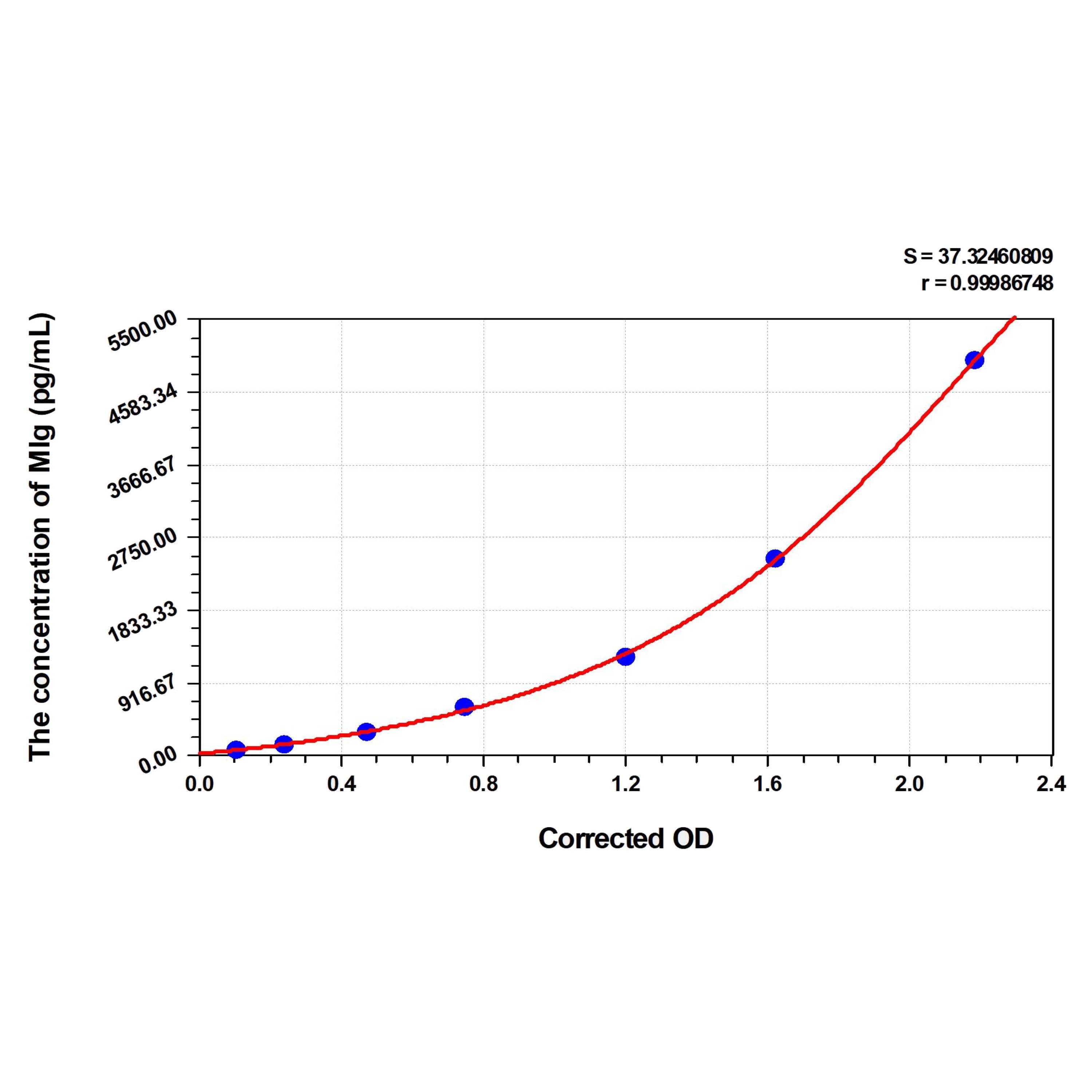 MSE PRO EasyStep Human MIg(Monokine Induced By Interferon Gamma) ELISA Kit