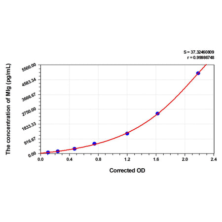 MSE PRO EasyStep Human MIg(Monokine Induced By Interferon Gamma) ELISA Kit