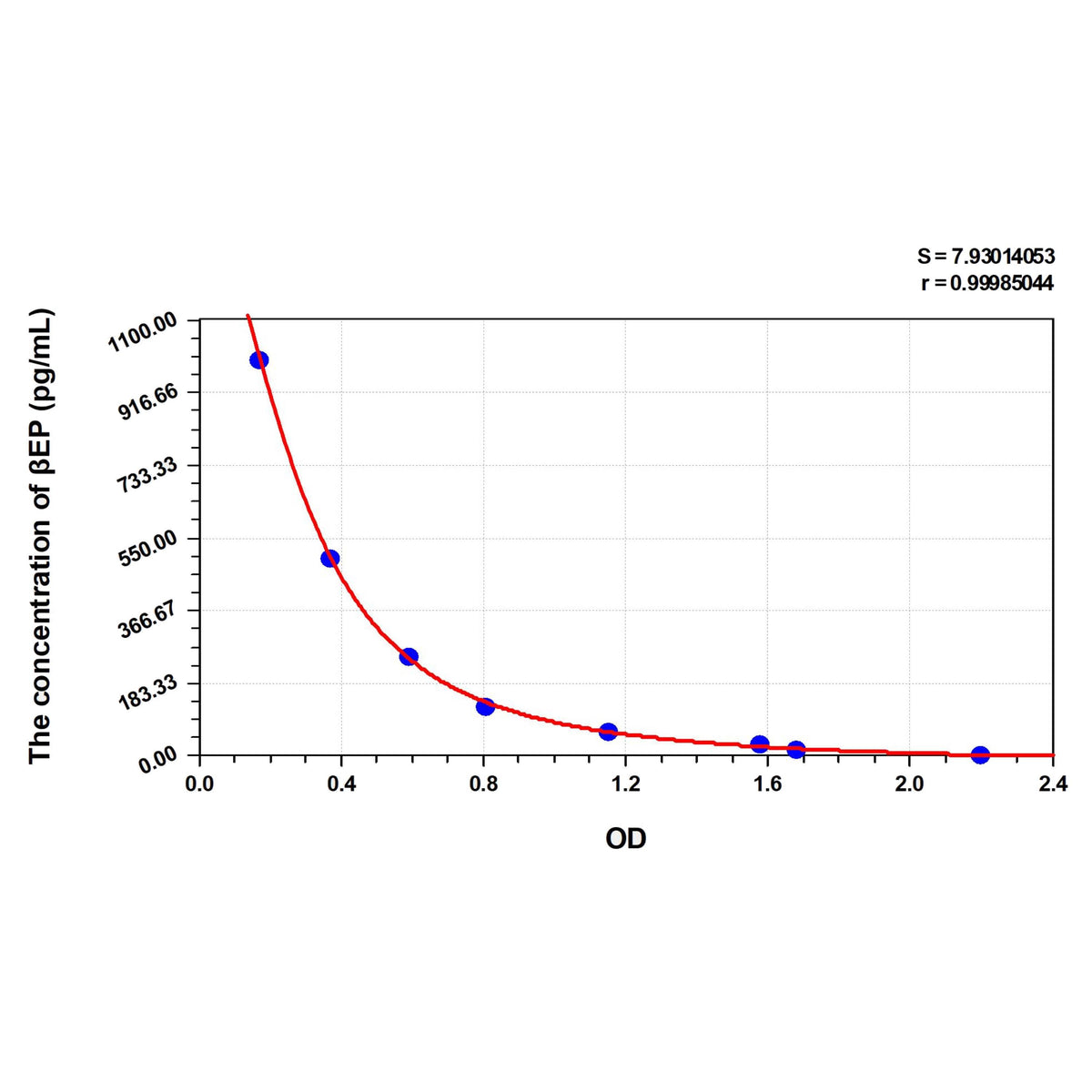 MSE PRO Pig βEP(Beta-Endorphin) ELISA Kit