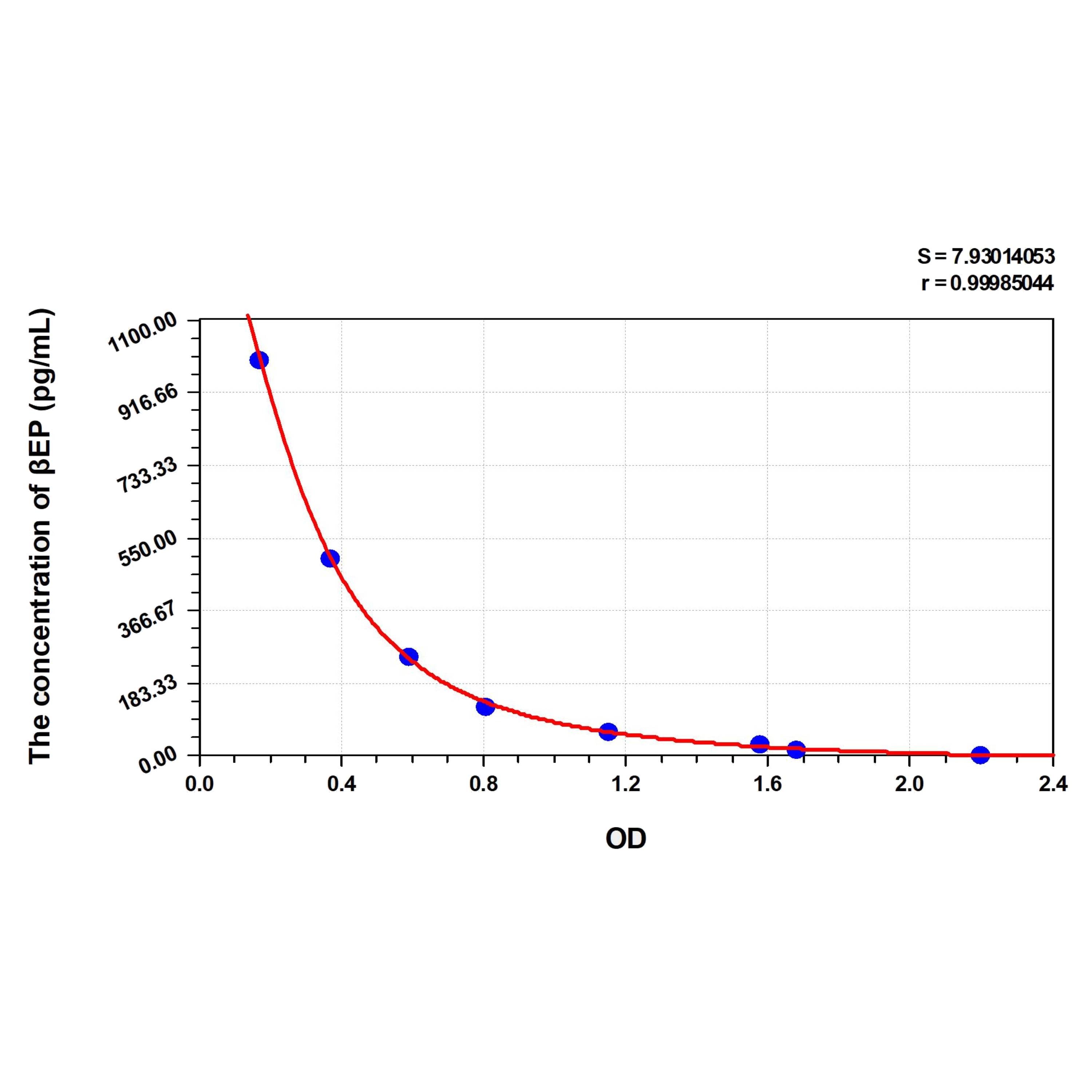 MSE PRO Pig βEP(Beta-Endorphin) ELISA Kit