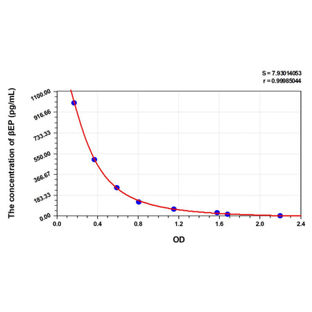 MSE PRO Pig βEP(Beta-Endorphin) ELISA Kit