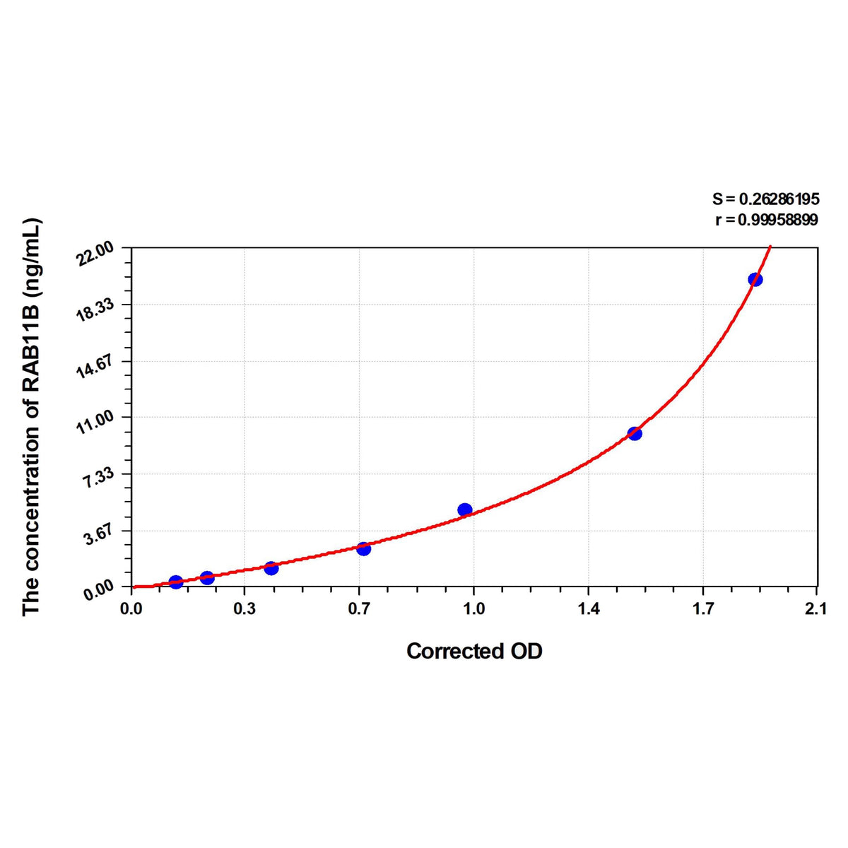 MSE PRO Human RAB11B(Ras-related protein Rab-11B) ELISA Kit