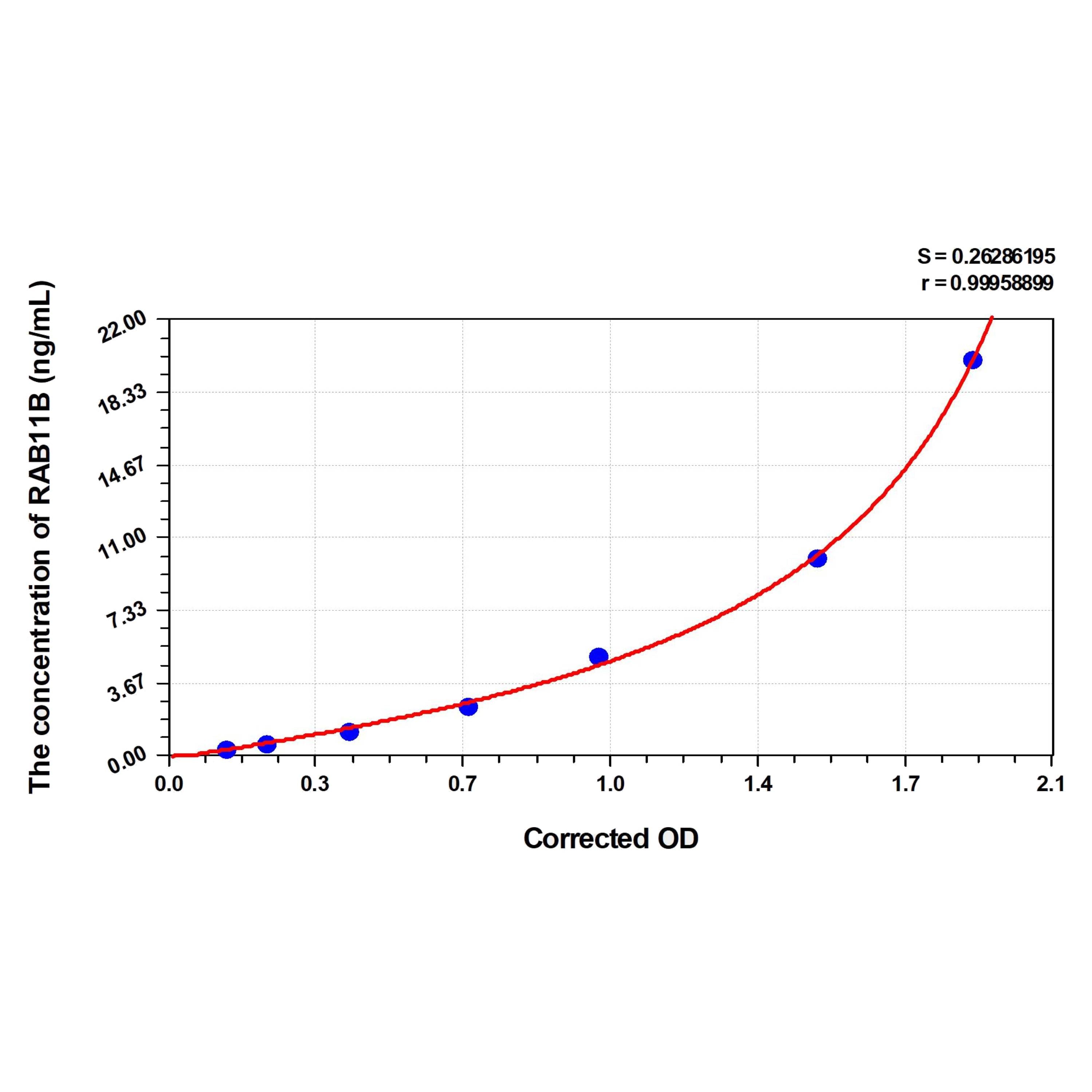 MSE PRO Human RAB11B(Ras-related protein Rab-11B) ELISA Kit