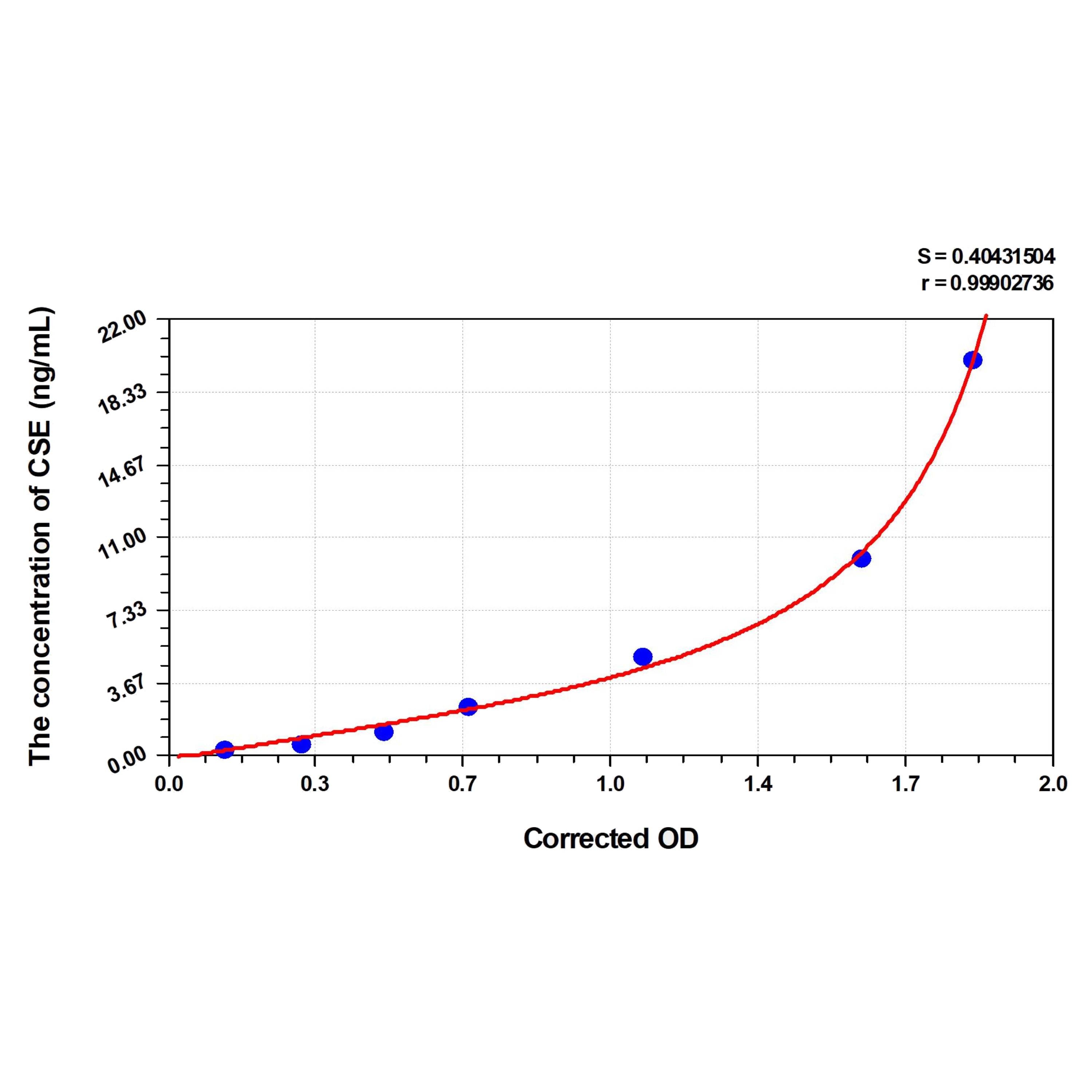 MSE PRO Mouse CSE(Cystathionine Gamma Lyase) ELISA Kit