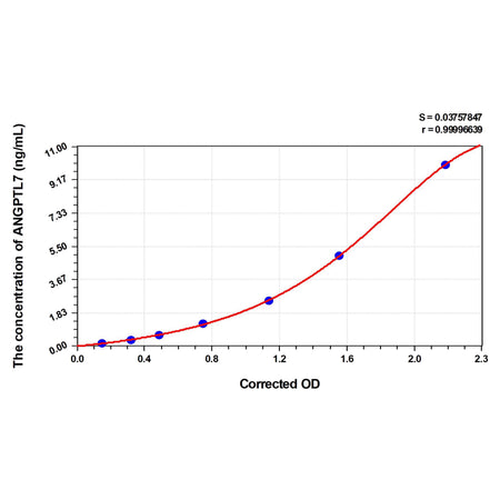 MSE PRO Human ANGPTL7(Angiopoietin Like Protein 7) ELISA Kit
