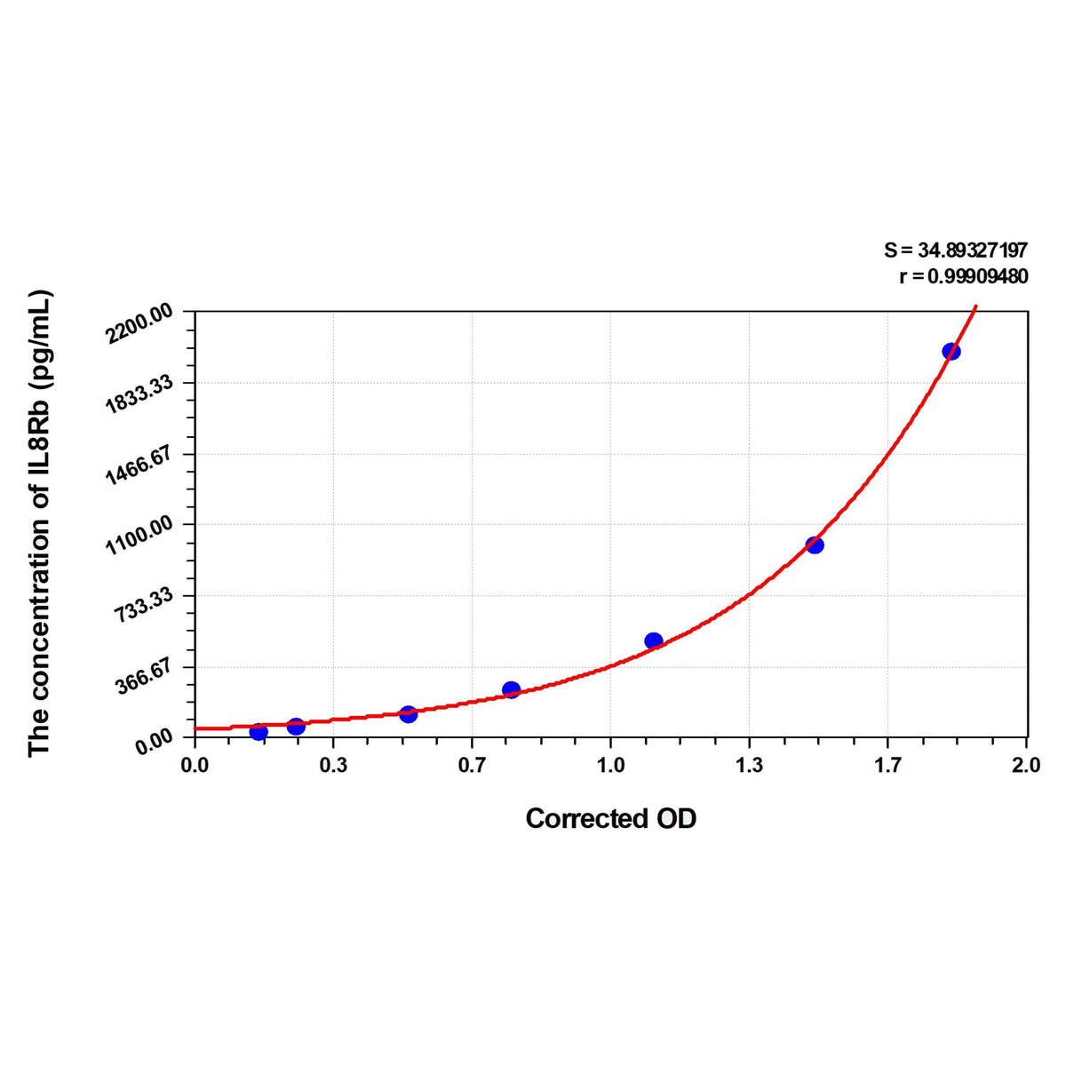 MSE PRO Mouse IL8Rb(Interleukin 8 Receptor Beta) ELISA Kit