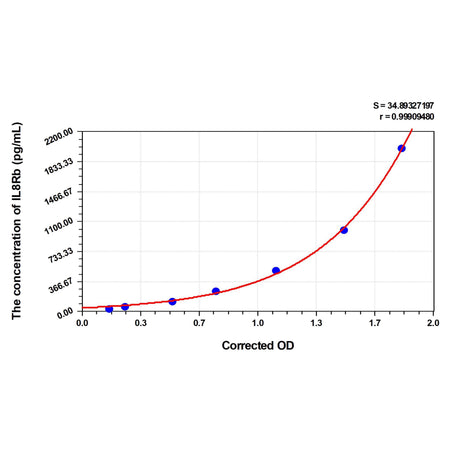 MSE PRO Mouse IL8Rb(Interleukin 8 Receptor Beta) ELISA Kit