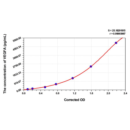MSE PRO EasyStep Human VEGFA(Vascular Endothelial Growth Factor A) ELISA Kit