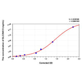 MSE PRO Human SLC39A13(Zinc transporter ZIP13) ELISA Kit