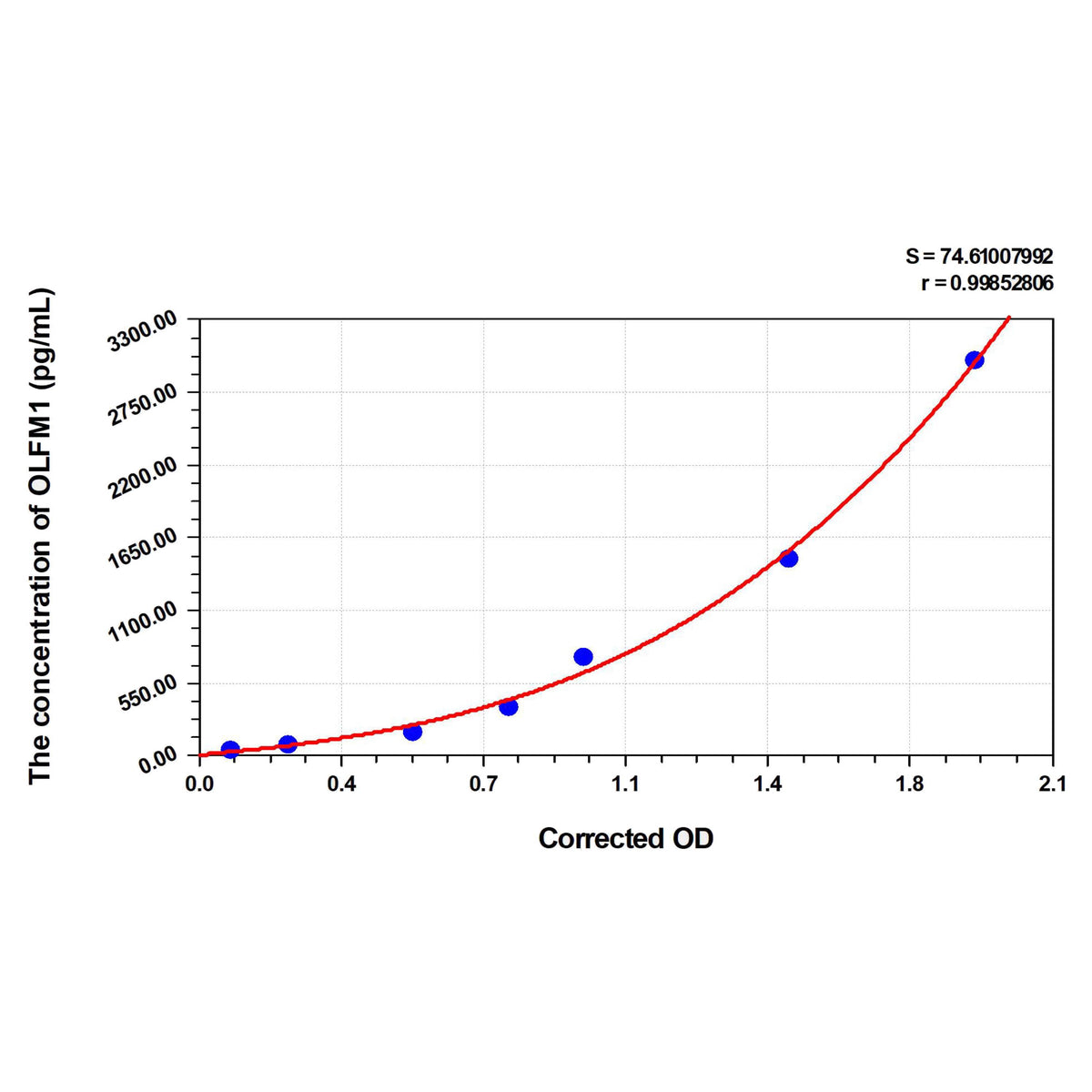 MSE PRO Human OLFM1(Noelin) ELISA Kit