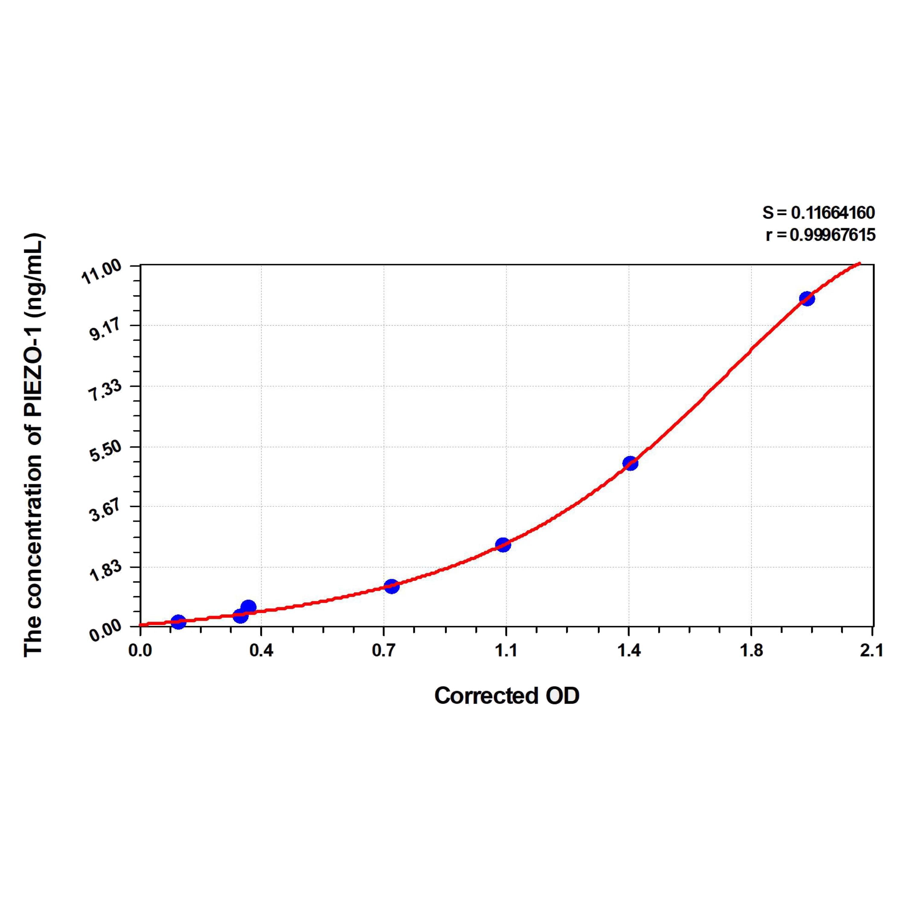 MSE PRO Human PIEZO-1(Piezo-type mechanosensitive ion channel component 1) ELISA Kit