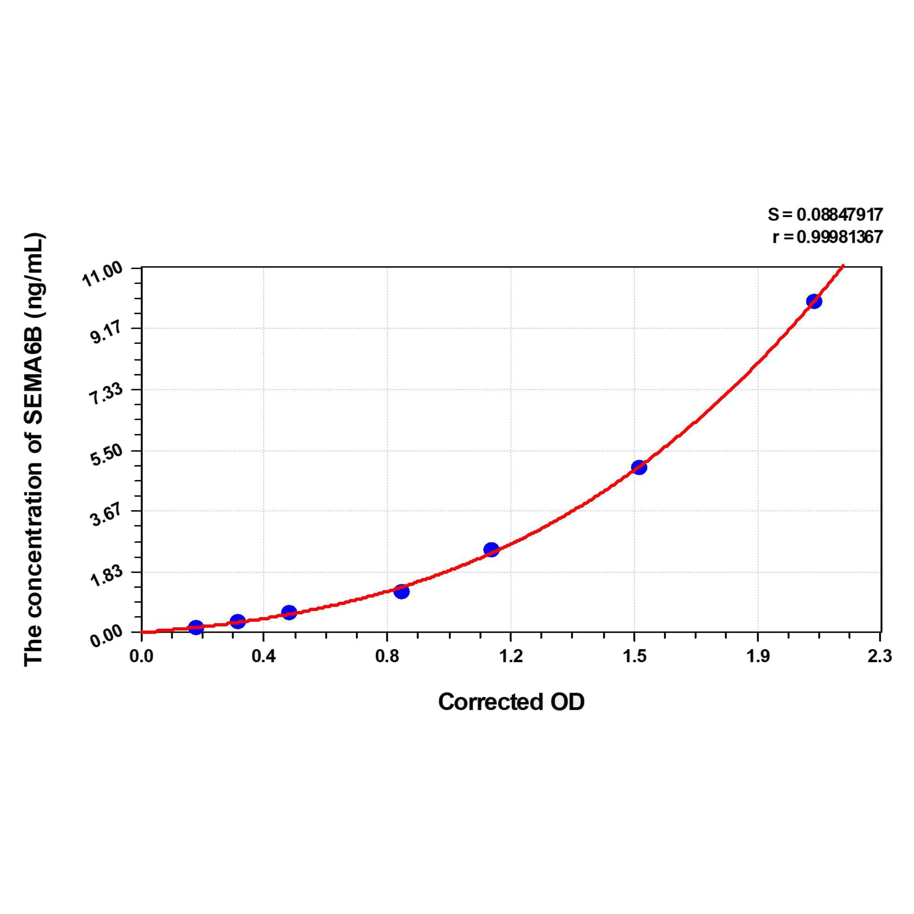 MSE PRO Human SEMA6B(Semaphorin 6B) ELISA Kit