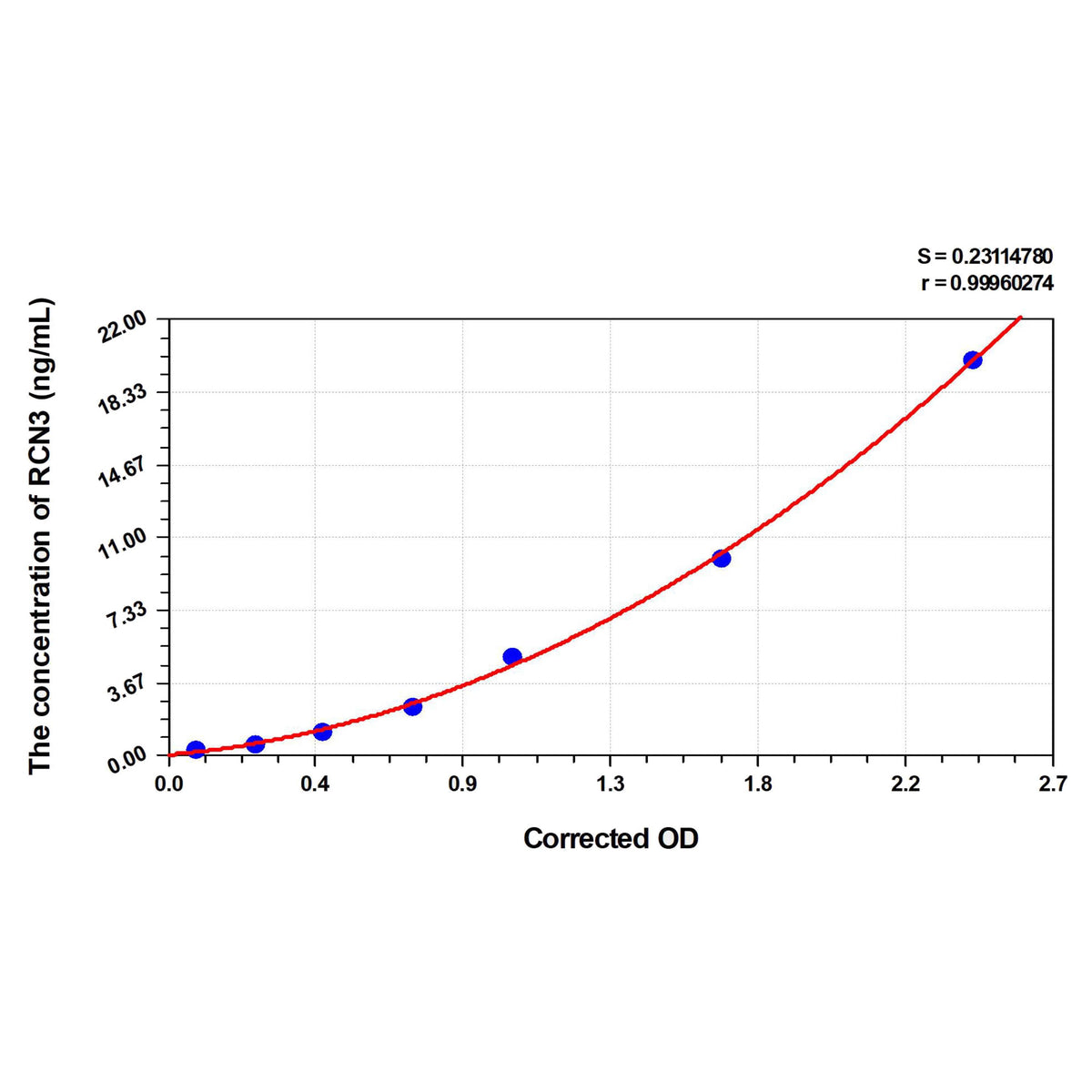 MSE PRO Human RCN3(Reticulocalbin 3) ELISA Kit