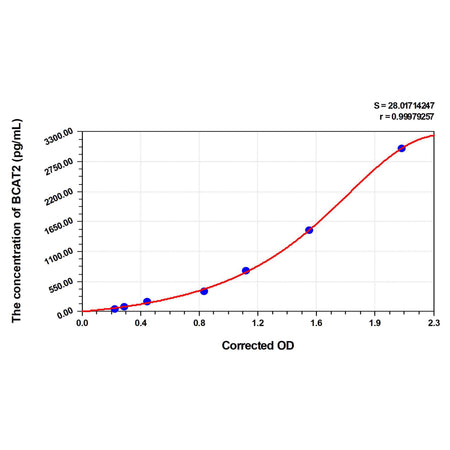 MSE PRO Human BCAT2(Branched-chain-amino-acid aminotransferase, mitochondrial) ELISA Kit