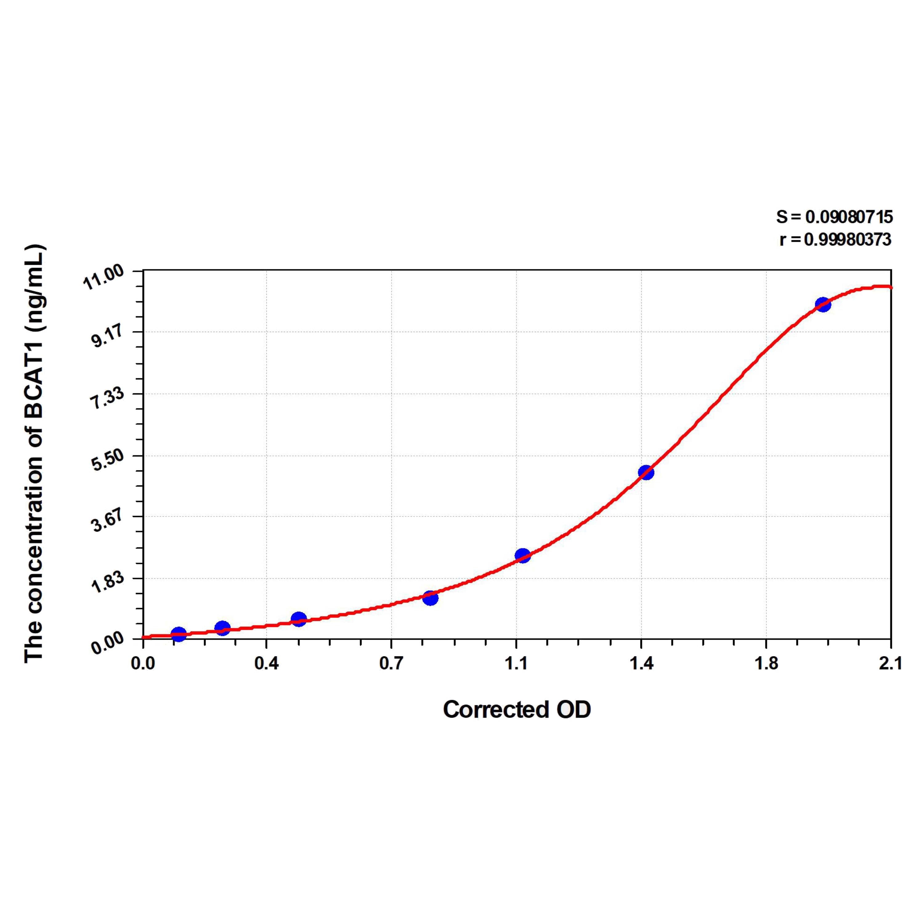 MSE PRO Human BCAT1(Branched-chain-amino-acid aminotransferase, cytosolic) ELISA Kit