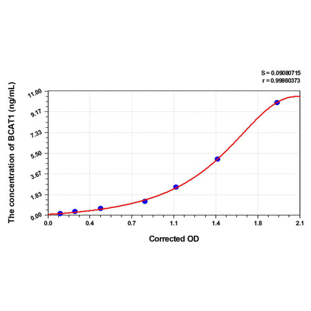 MSE PRO Human BCAT1(Branched-chain-amino-acid aminotransferase, cytosolic) ELISA Kit