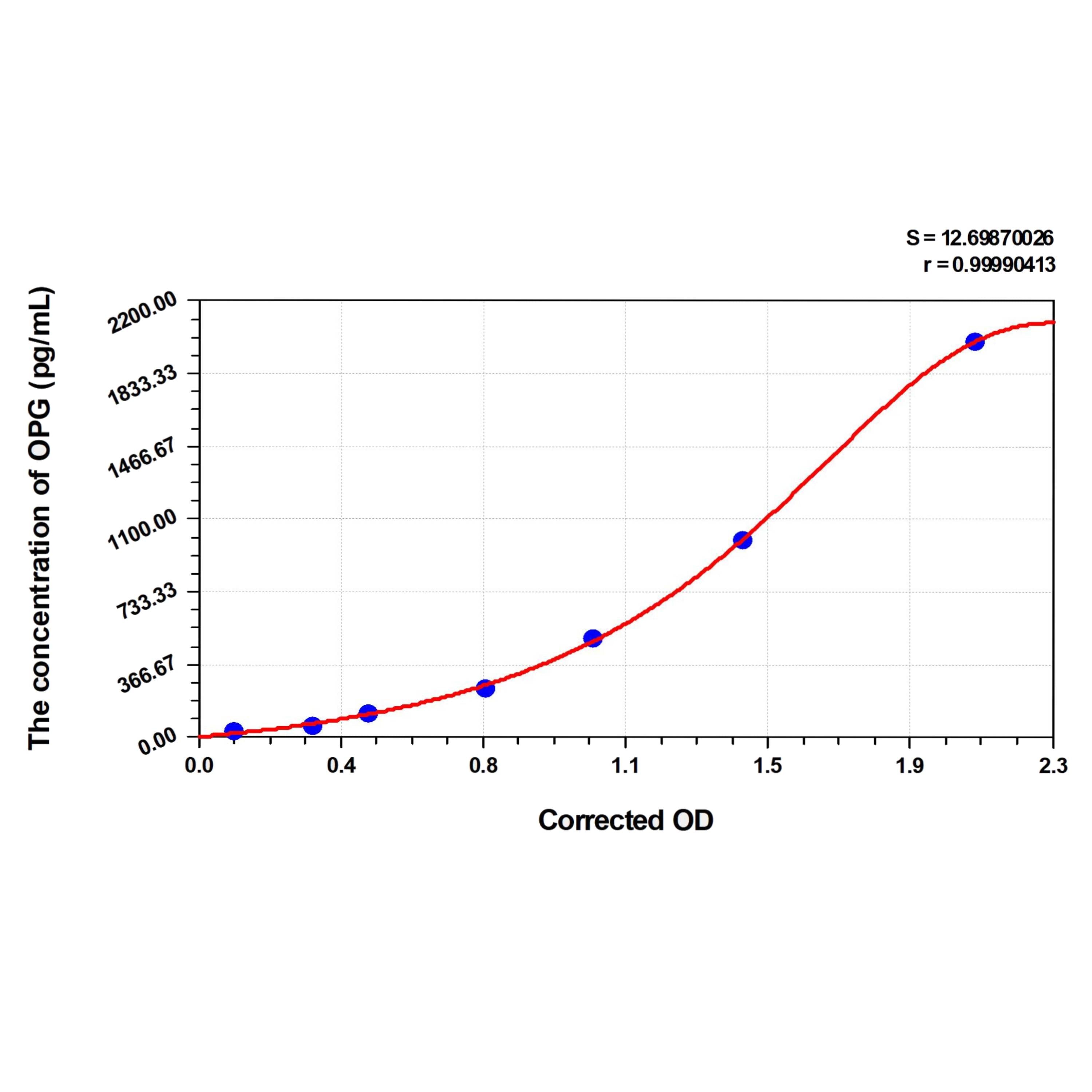 MSE PRO EasyStep Human OPG(Osteoprotegerin) ELISA Kit