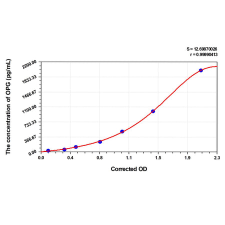 MSE PRO EasyStep Human OPG(Osteoprotegerin) ELISA Kit