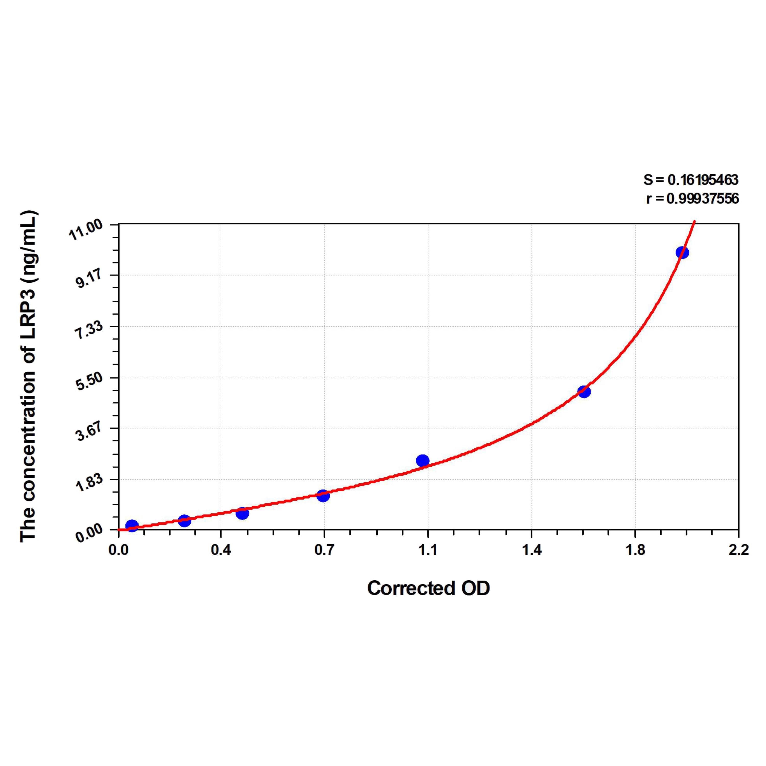 MSE PRO Human LRP3(Low Density Lipoprotein Receptor Related Protein 3) ELISA Kit