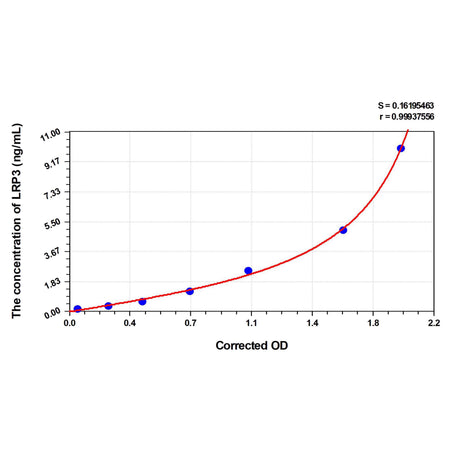 MSE PRO Human LRP3(Low Density Lipoprotein Receptor Related Protein 3) ELISA Kit