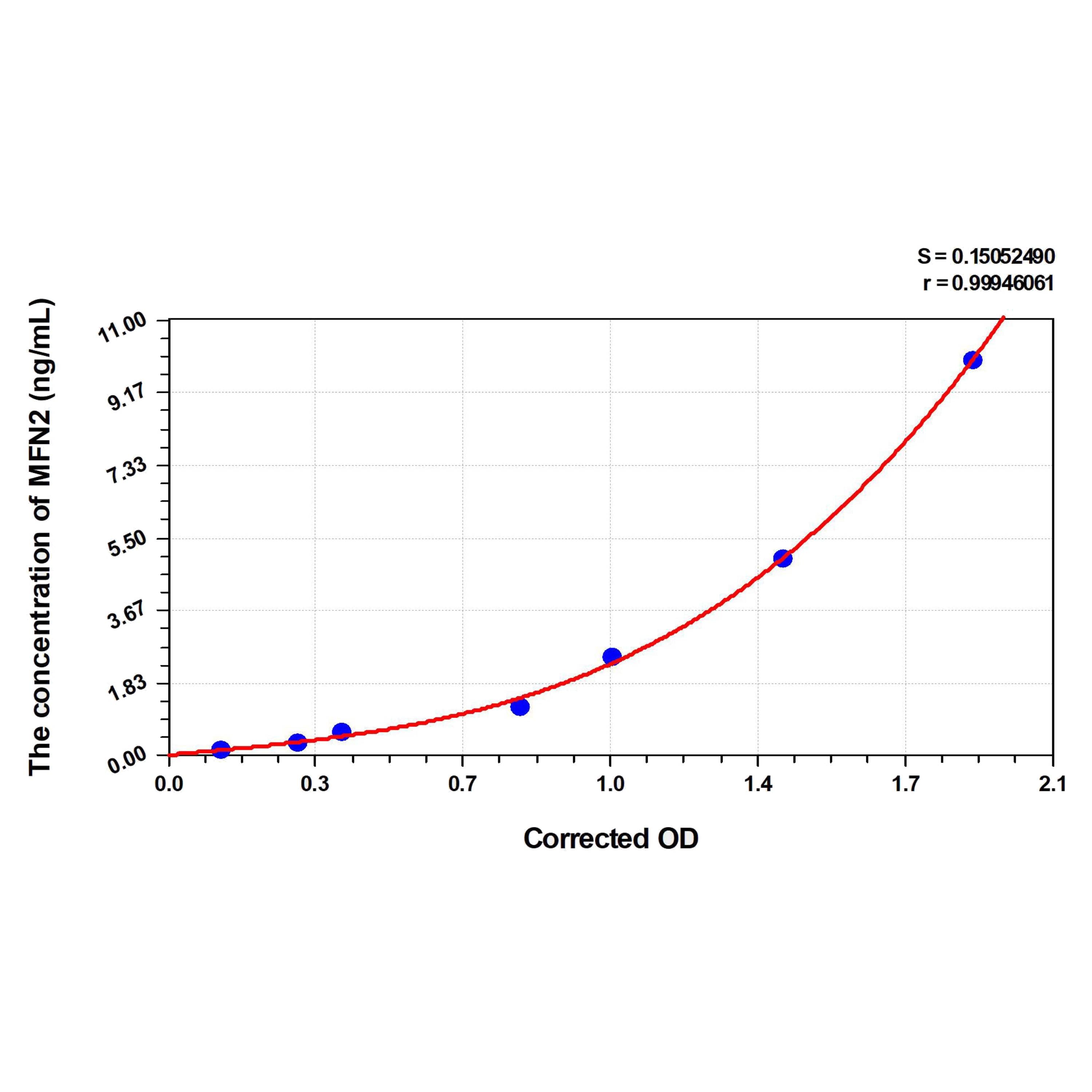 MSE PRO Rat MFN2(Mitofusin 2) ELISA Kit