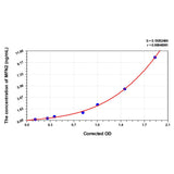 MSE PRO Rat MFN2(Mitofusin 2) ELISA Kit