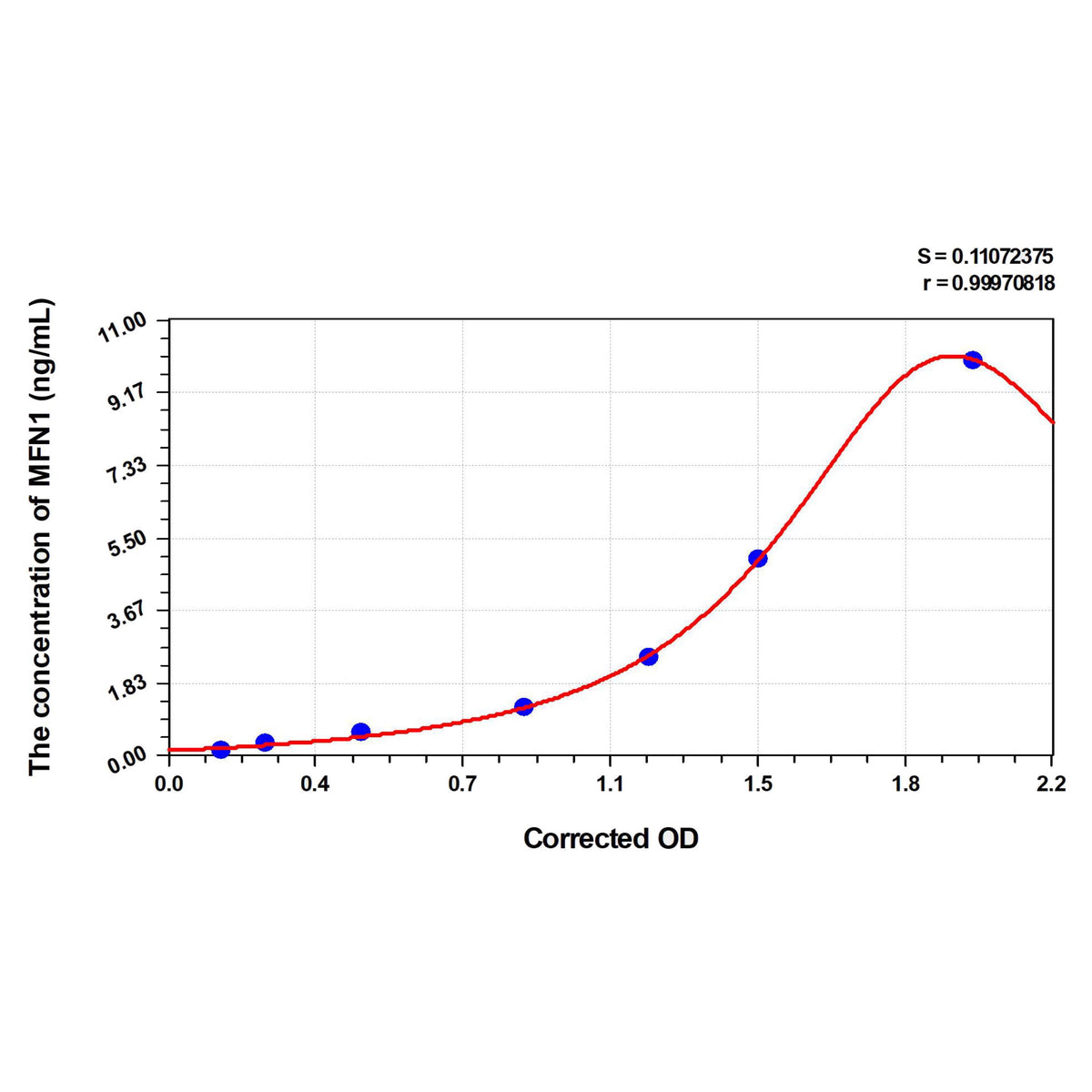 MSE PRO Rat MFN1(Mitofusin 1) ELISA Kit