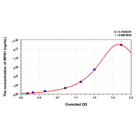 MSE PRO Rat MFN1(Mitofusin 1) ELISA Kit
