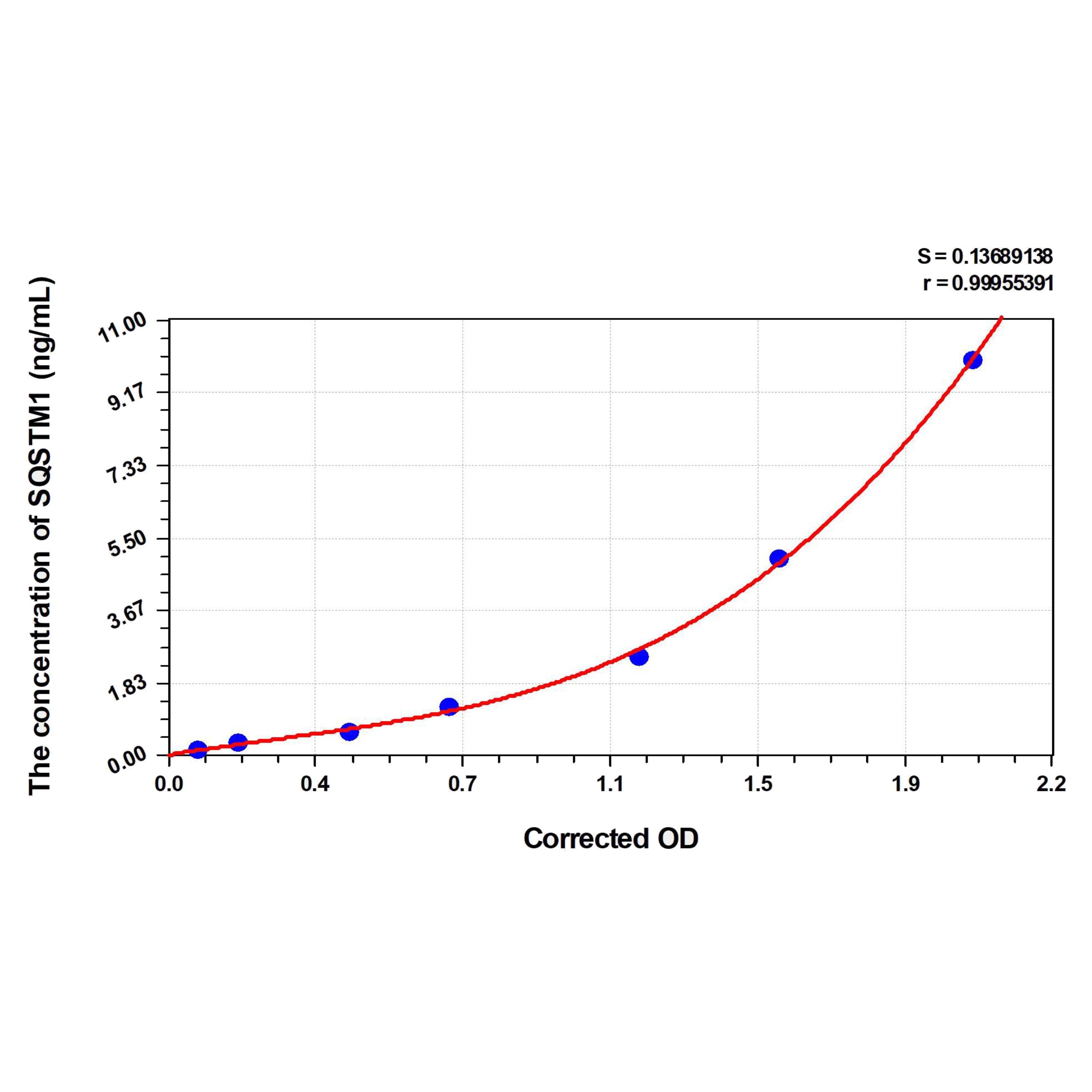 MSE PRO Mouse SQSTM1(Sequestosome 1) ELISA Kit