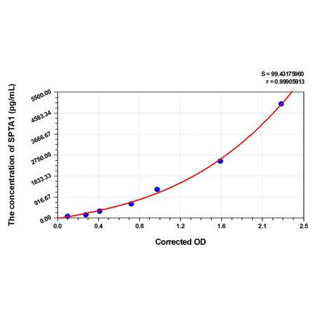 MSE PRO Human SPTA1(Spectrin alpha chain, erythrocytic 1) ELISA Kit