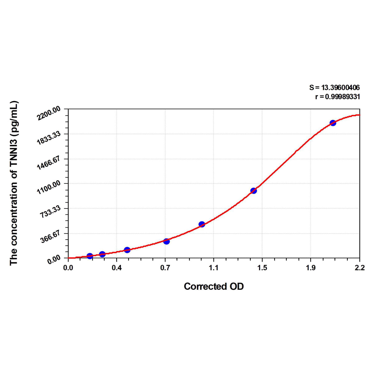 MSE PRO Sheep TNNI3(Troponin I Type 3, Cardiac) ELISA Kit