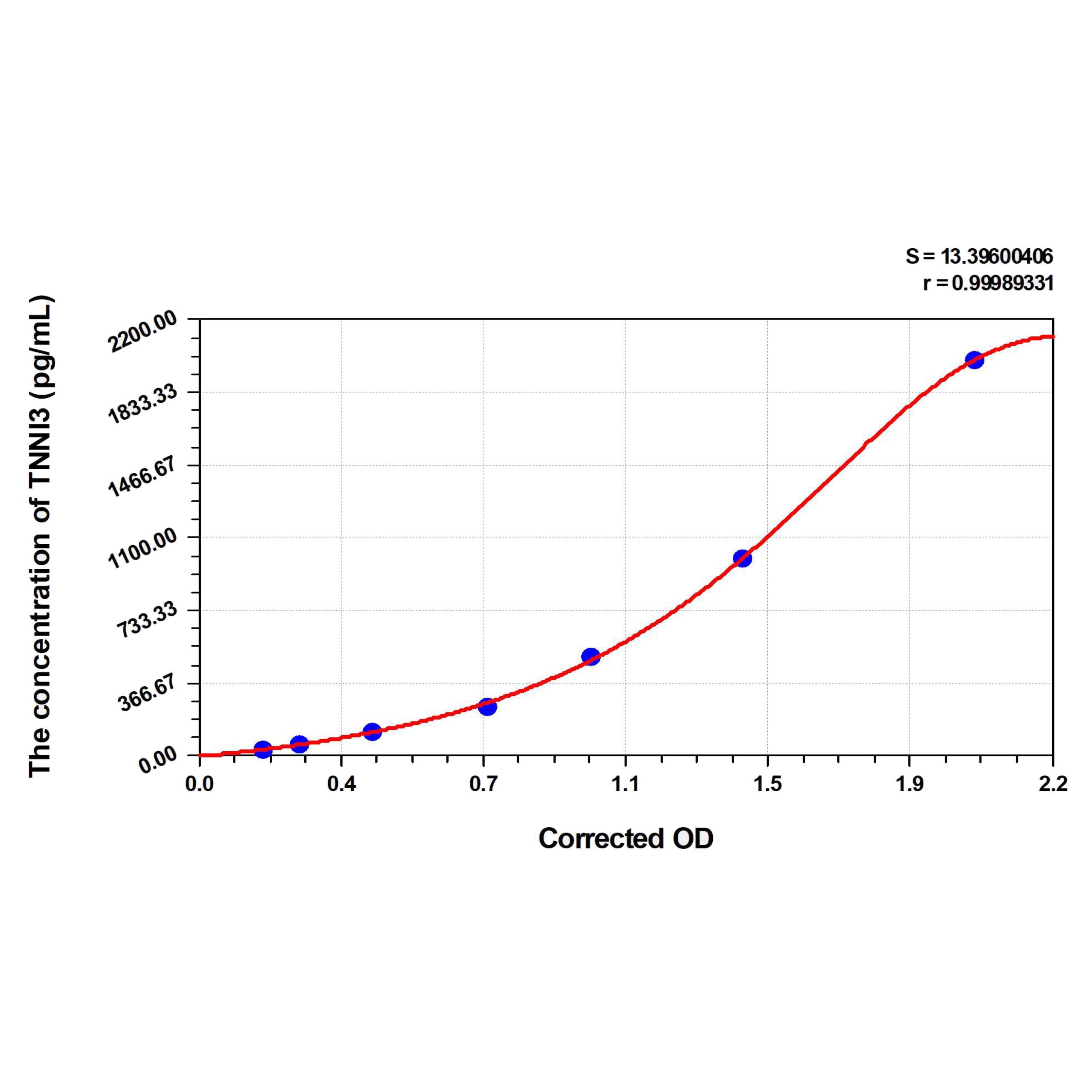 MSE PRO Sheep TNNI3(Troponin I Type 3, Cardiac) ELISA Kit