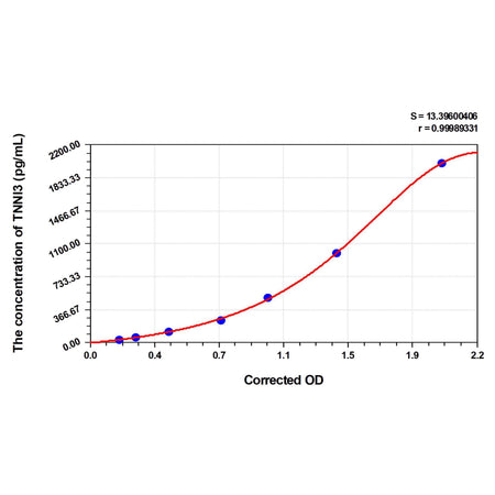 MSE PRO Sheep TNNI3(Troponin I Type 3, Cardiac) ELISA Kit