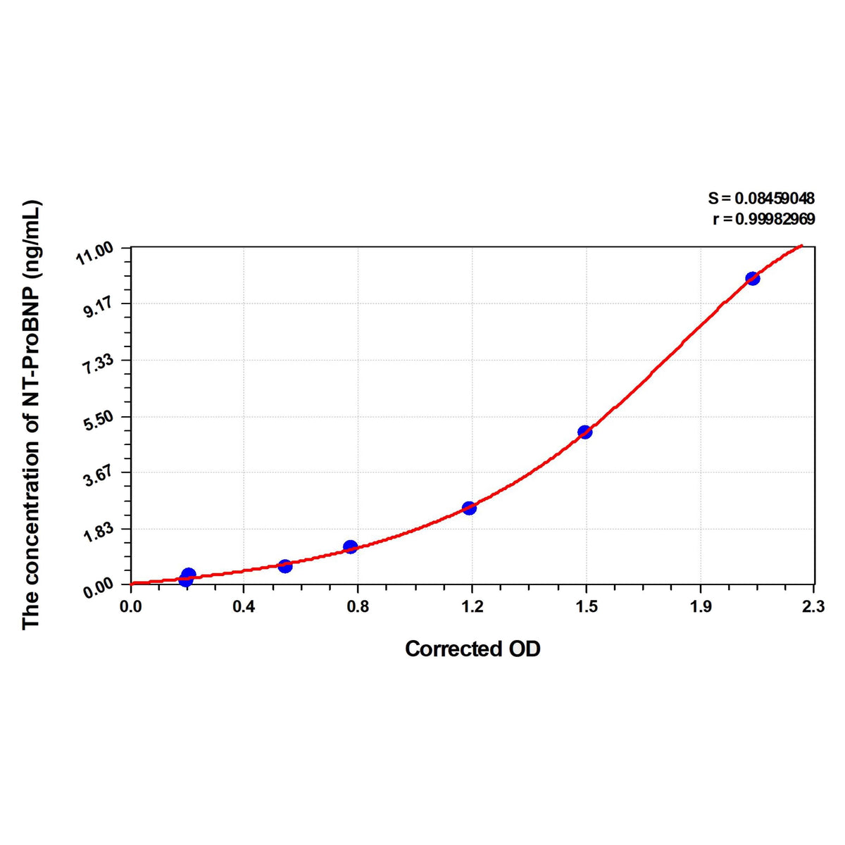 MSE PRO EasyStep Human NT-ProBNP(N-Terminal Pro-Brain Natriuretic Peptide) ELISA Kit