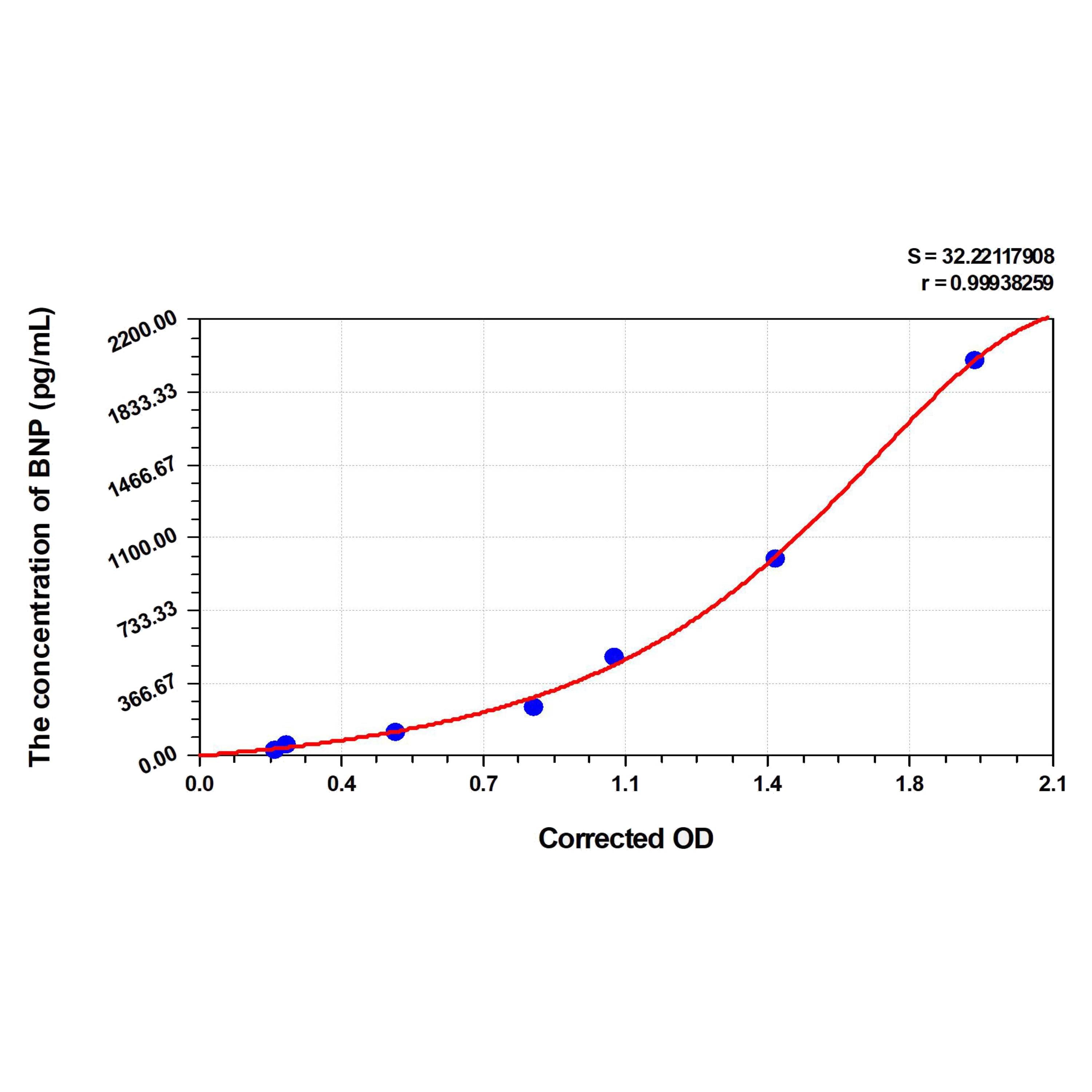 MSE PRO Sheep BNP(Brain Natriuretic Peptide) ELISA Kit