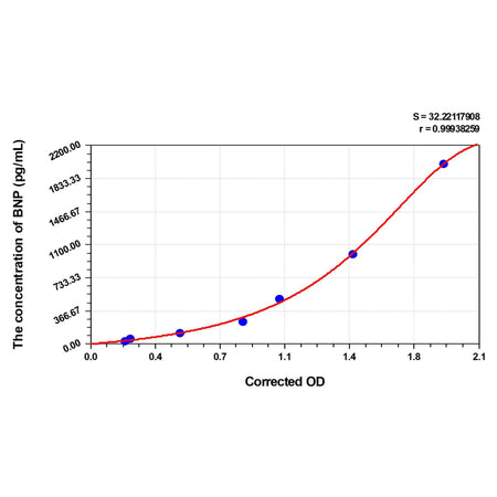 MSE PRO Sheep BNP(Brain Natriuretic Peptide) ELISA Kit