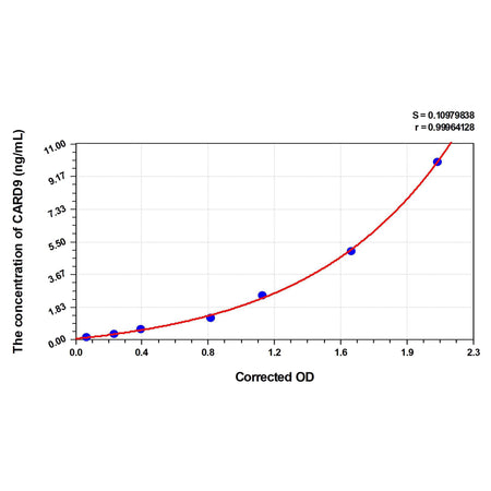 MSE PRO Human CARD9(Caspase Recruitment Domain-Containing Protein 9) ELISA Kit