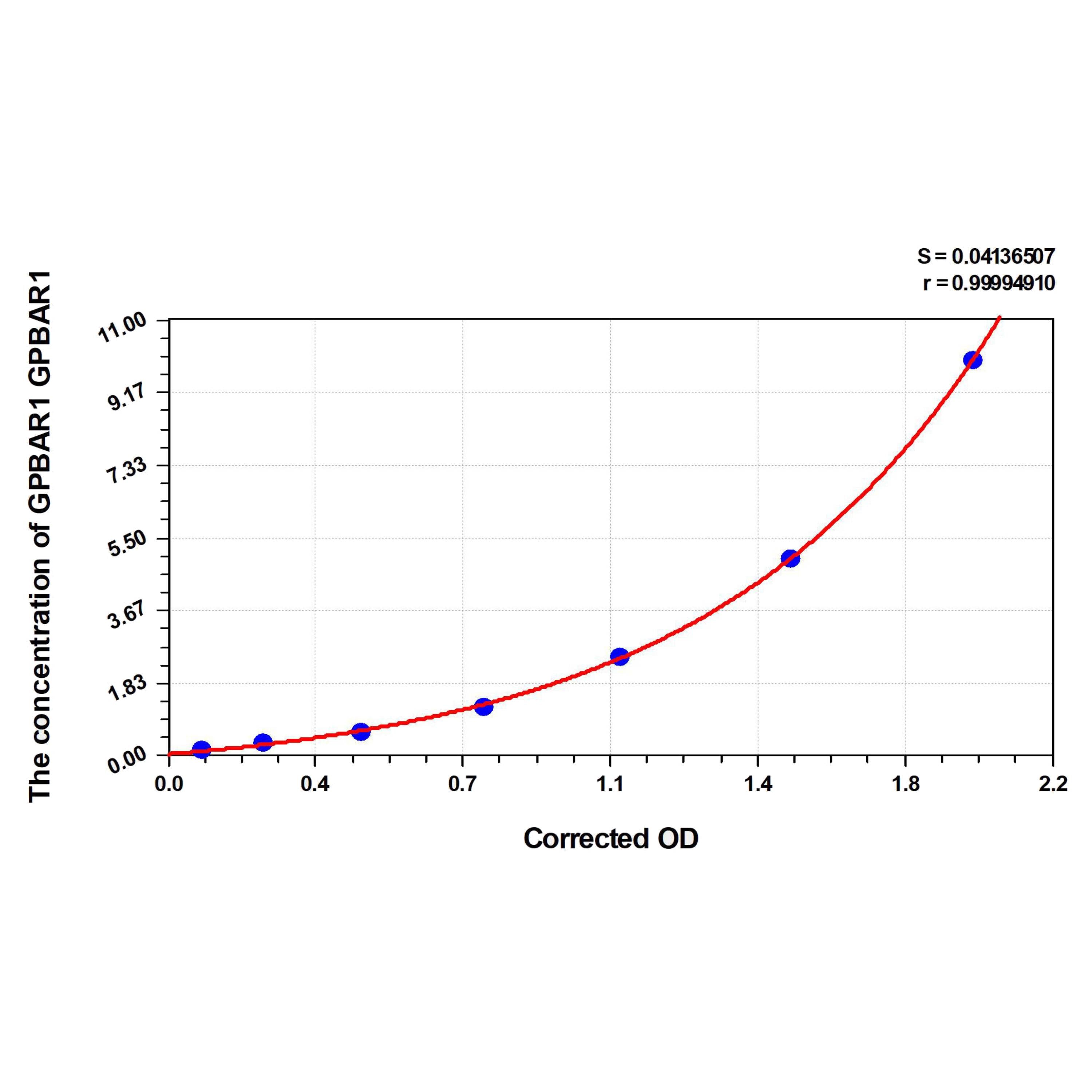 MSE PRO Human GPBAR1(G protein-coupled bile acid receptor 1) ELISA Kit
