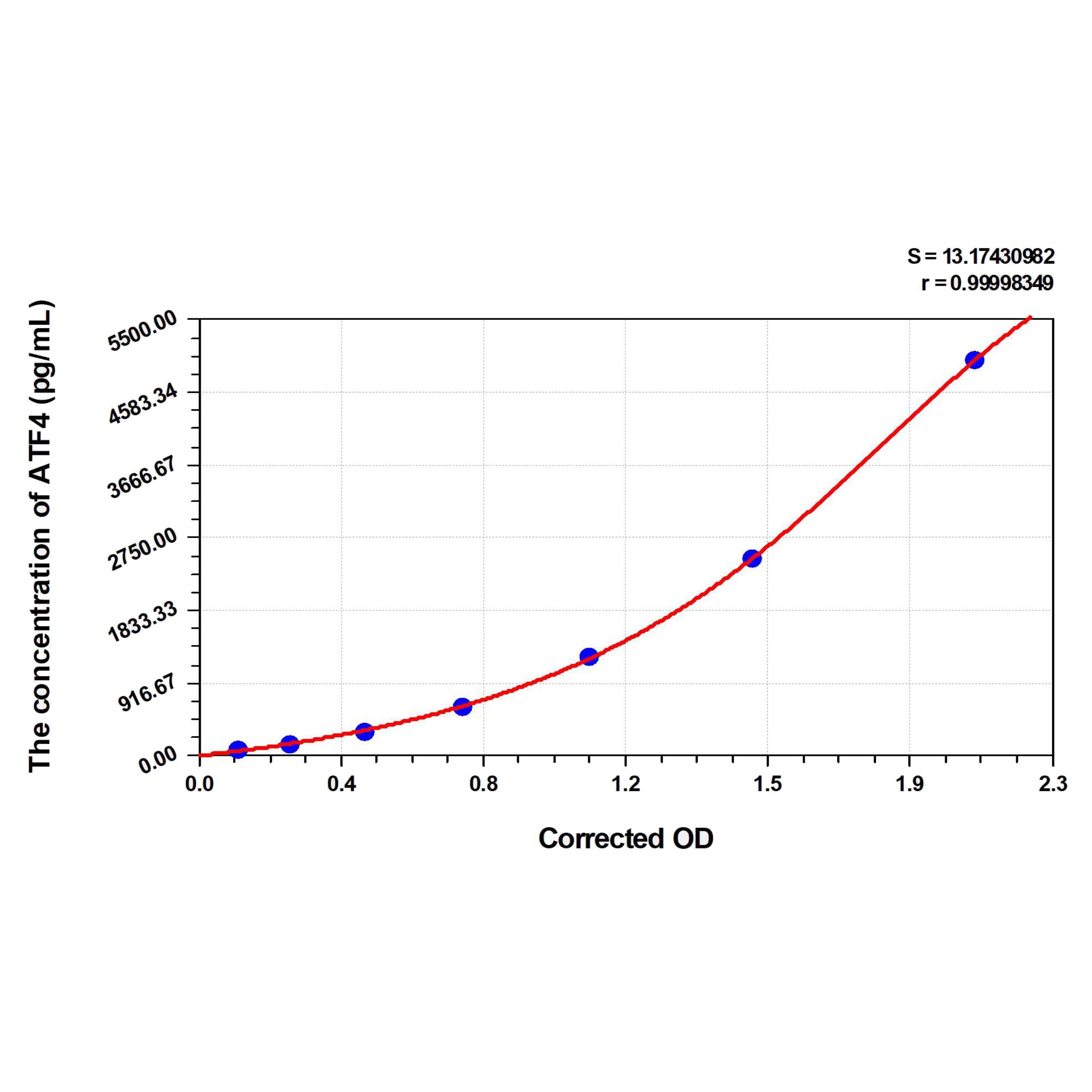 MSE PRO Mouse ATF4(Activating Transcription Factor 4) ELISA Kit