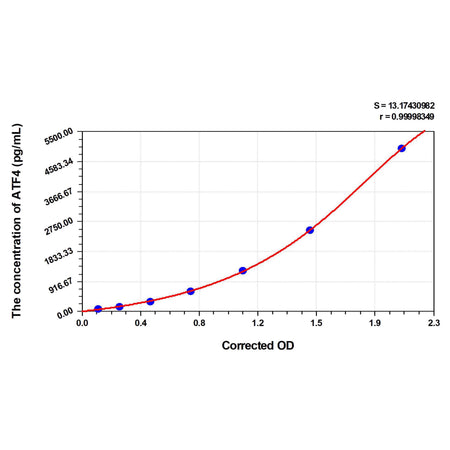 MSE PRO Mouse ATF4(Activating Transcription Factor 4) ELISA Kit