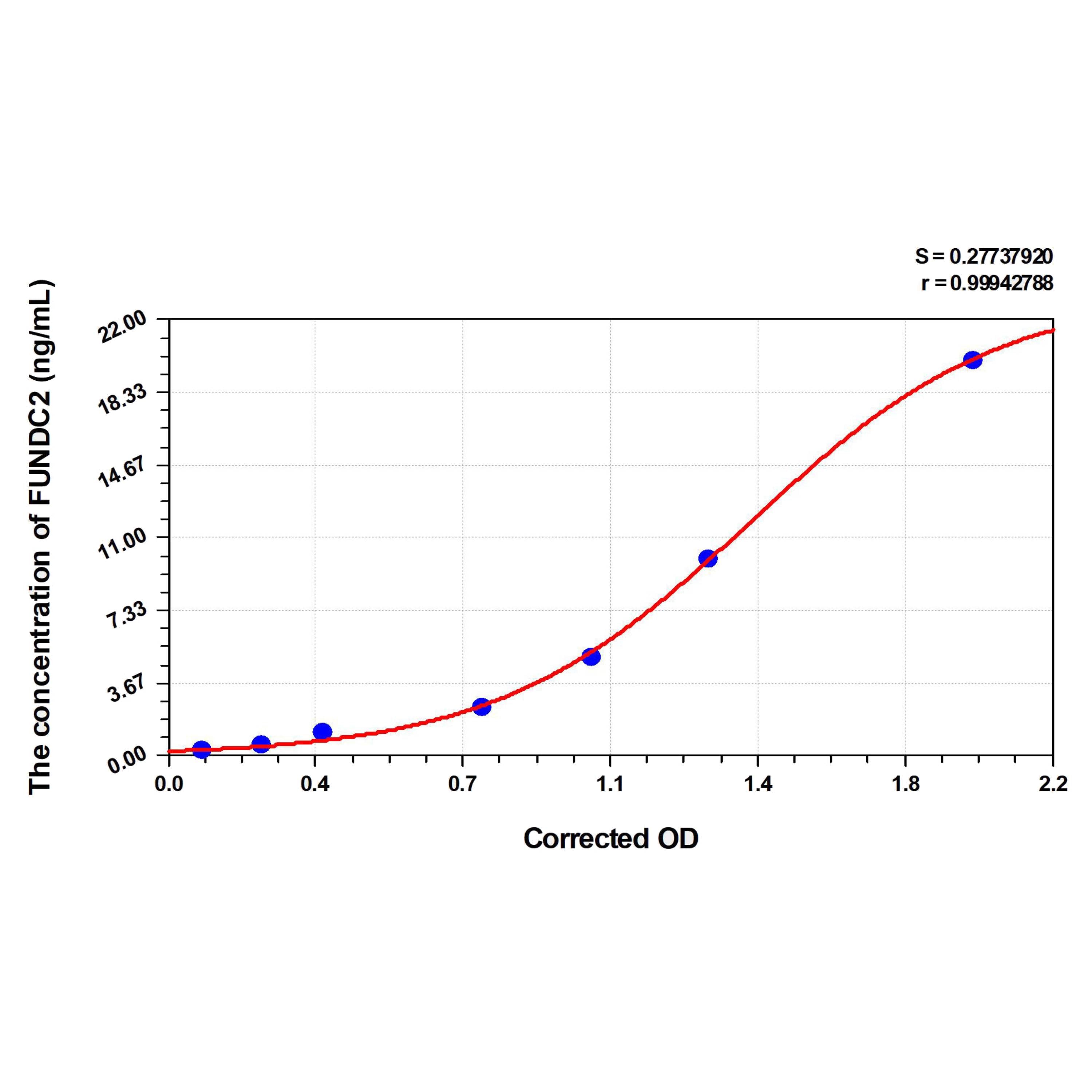 MSE PRO Human FUNDC2(FUN14 domain-containing protein 2) ELISA Kit