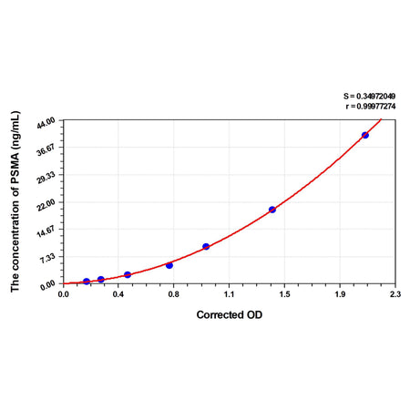 MSE PRO EasyStep Human PSMA(Prostate specific membrane antigen) ELISA Kit