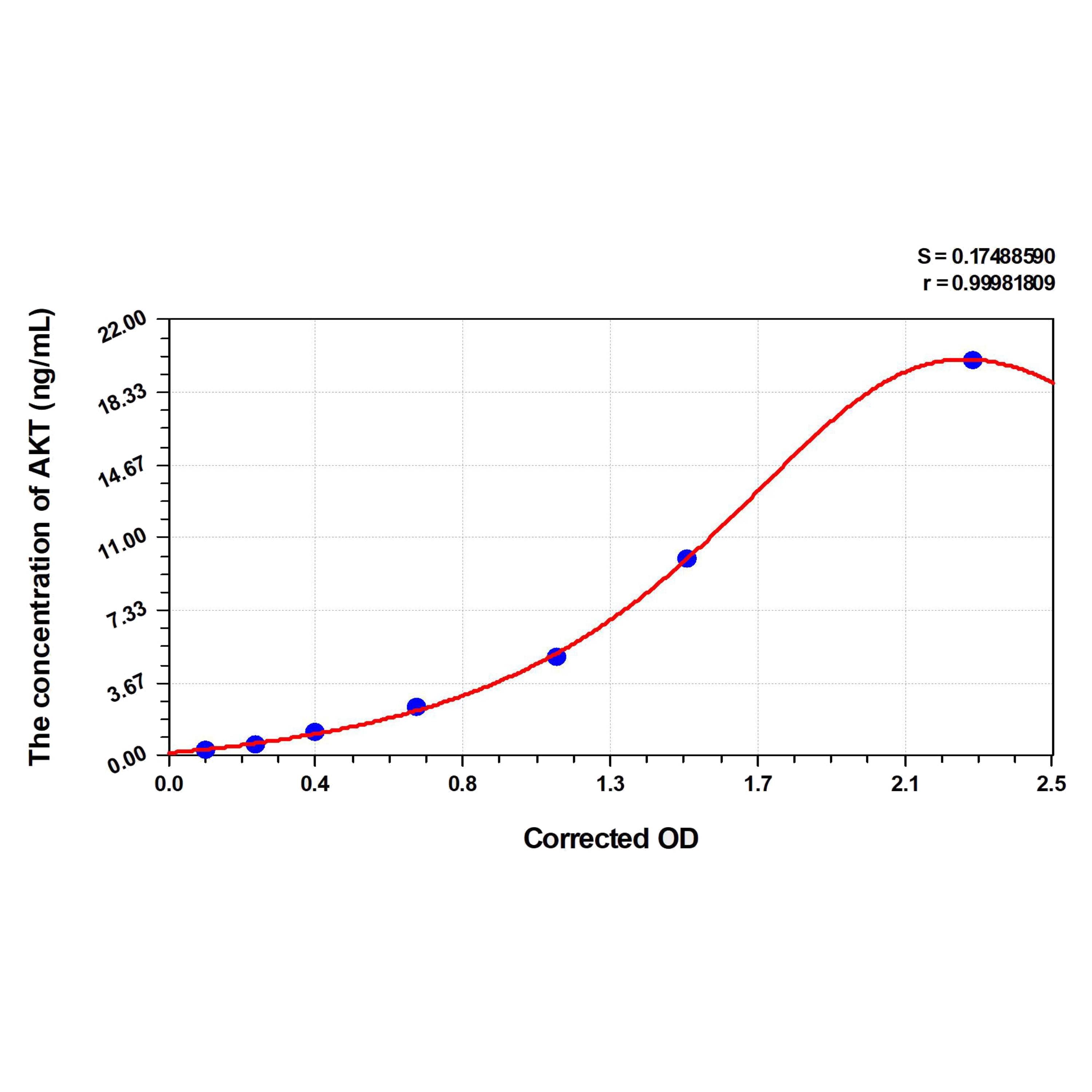 MSE PRO Human AKT(Total) ELISA Kit
