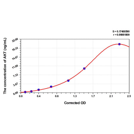 MSE PRO Human AKT(Total) ELISA Kit