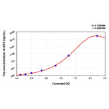 MSE PRO Human AKT(Total) ELISA Kit